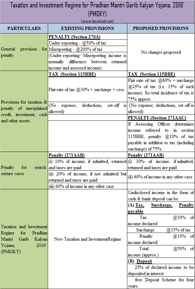 pradhan-mantri-garib-kalyan-yojana-2016-pmgky