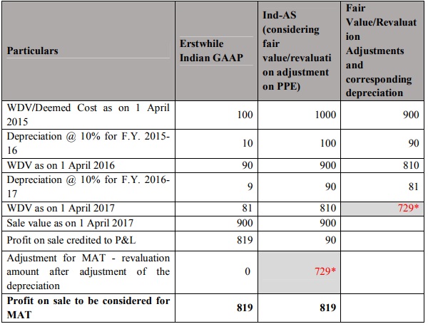 IndAS CBDT Circular 115JB Book Profits